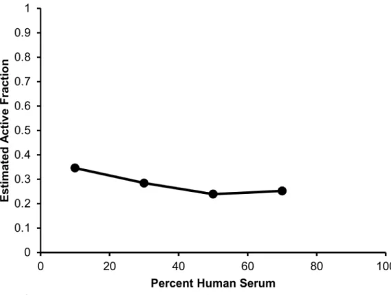 Fig 5. Observed relationship between each concentration of human serum exposure and model estimated active fraction values.