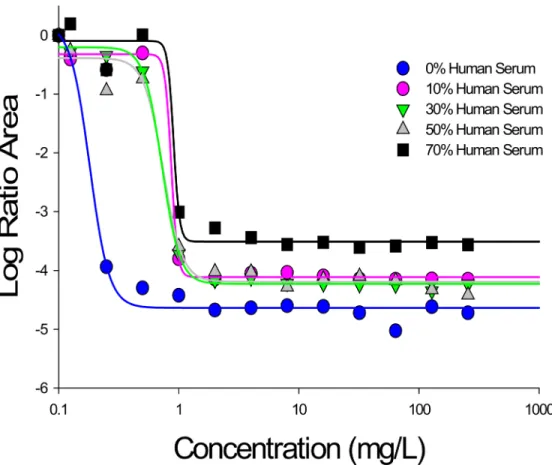 Fig 3. Pharmacodynamic relationship between total daptomycin concentration and the log ratio area at each condition of human serum exposure against USA300