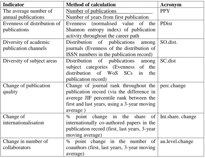 Table 1. System of main scientometric indicators, applied in the study 