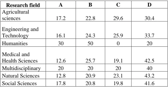 Table 4. Distribution of researchers across clustres in different research fields (%) 