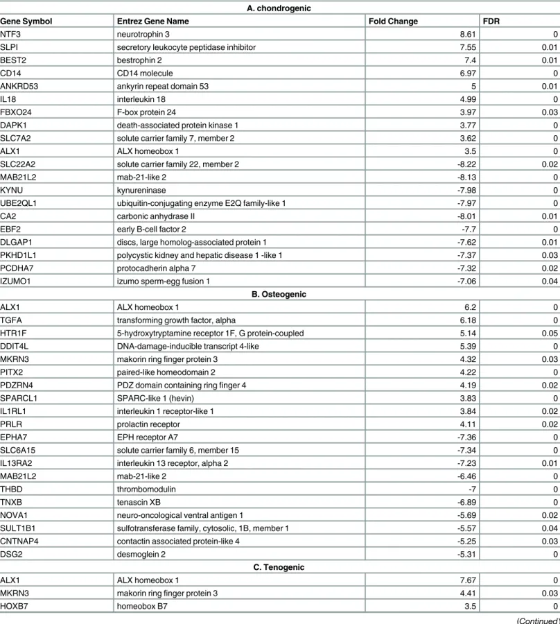 Table 2. Protein-coding genes with the highest and lowest fold changes for each engineered tissue type