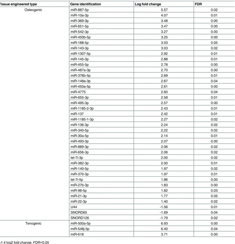 Table 3. Age-related differentially expressed small RNAs in osteogenic and tenogenic engineered tissues.