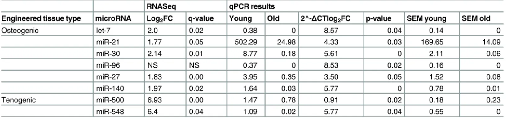Table 4. The differential expression of several miRs was validated using qPCR.