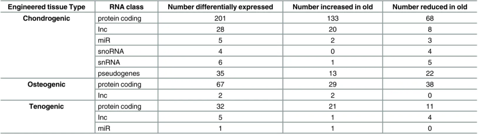 Table 1. Differentially expressed RNAs in chondrogenic, osteogenic and tenogenic engineered tissues based on RNA class ( ±1.4 log2 fold change, FDR <0.05).