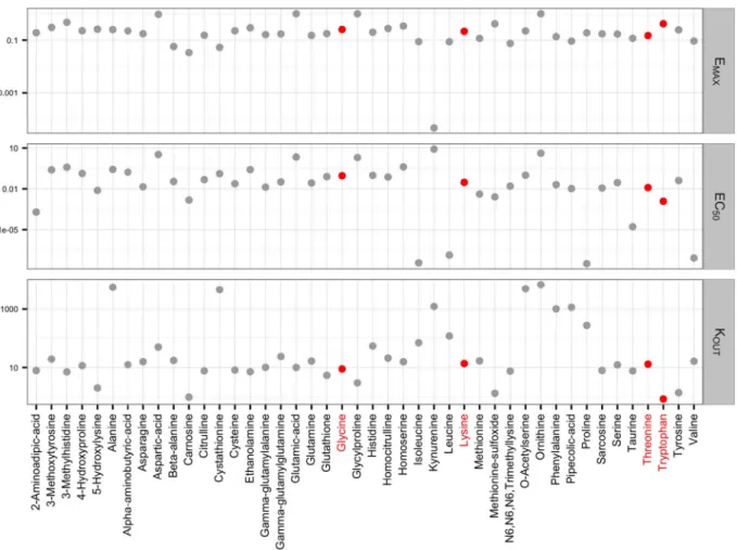 Fig. 2. Parameter estimates of the 44 PKPD models describing the individual metabolite responses