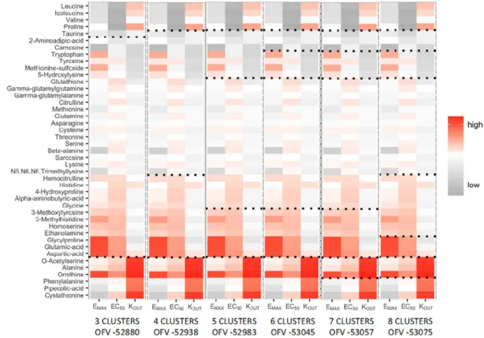 Fig. 3. K-means clustering results for 3–8 candidate clusters. Black dotted lines indicate the cluster separation