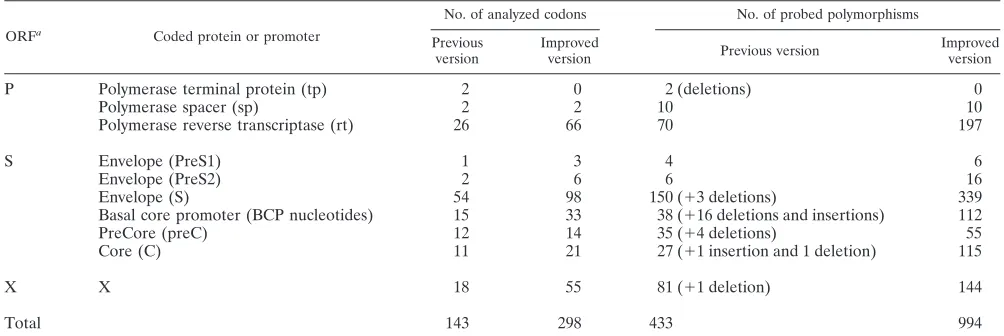 TABLE 1. Numbers of analyzed positions and polymorphisms