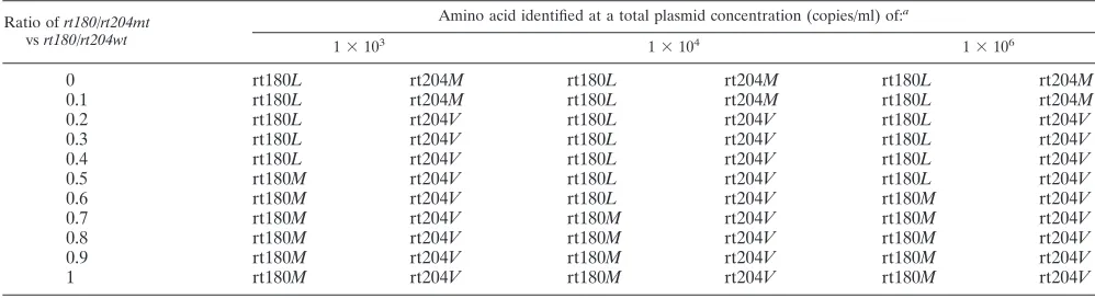 TABLE 3. Detection of wild-type and mutant mixtures by the microarray