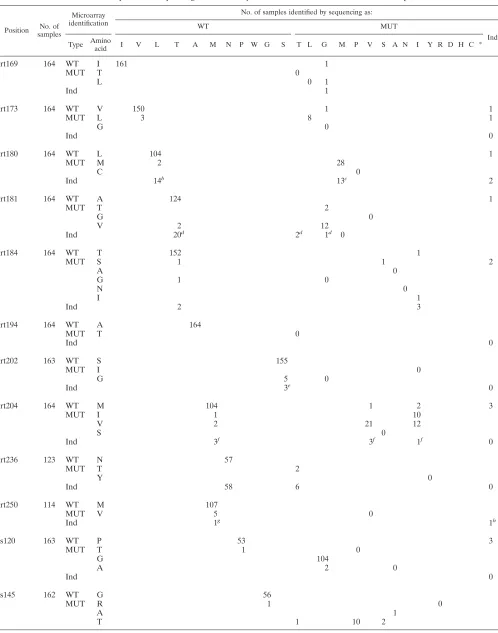 TABLE 4. Comparison of sequencing and microarray for detection of amino acids at 16 selected positionsa