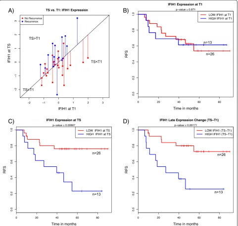 Fig. 3 Association of changes in gene expression between pretreatment and residual tumors (TS − T1) and recurrence-free survival (RFS)