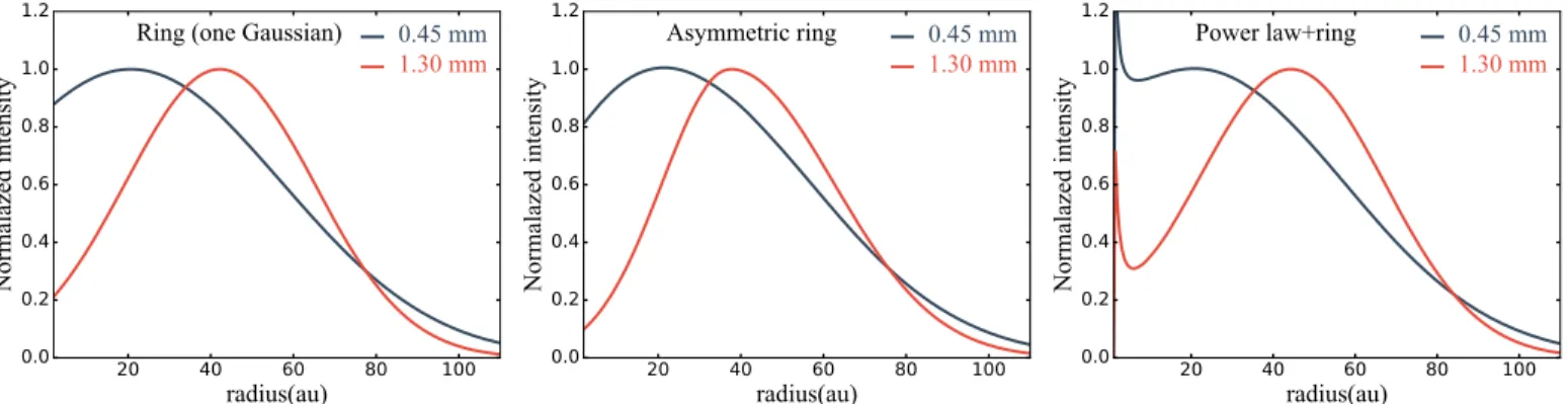 Figure 7. Left panel: normalized ﬂux at 0.45 and 1.3 mm of the azimuthally averaged deprojected ALMA images