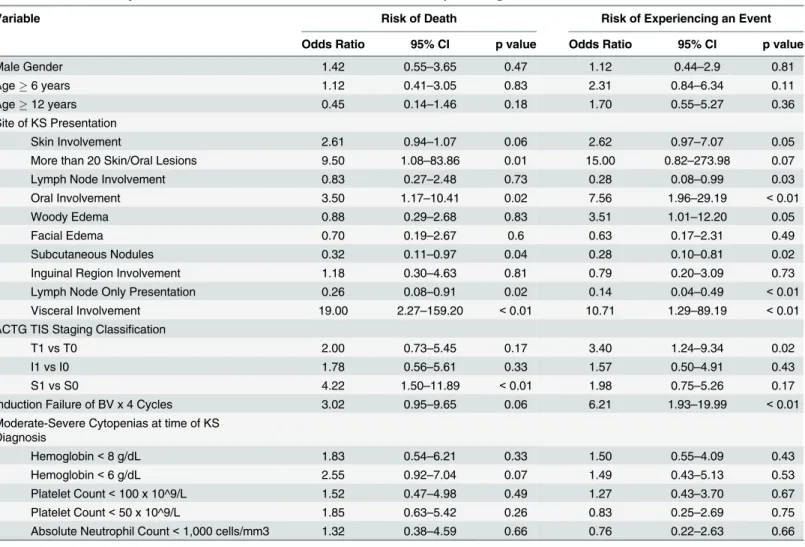 Table 2. Univariate Analysis of Variables Associated with Risk of Death and of Experiencing an Event.