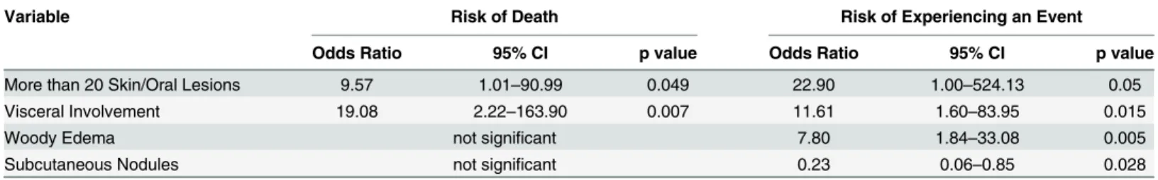 Table 3. Multivariate Analysis of Variables Associated with Risk of Death and of Experiencing an Event.
