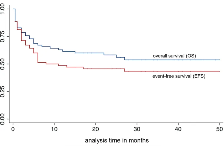 Fig 3. Kaplan-Meier curves demonstrating probability of overall (OS) and event-free survival (EFS) of 70 children and adolescents with KS.