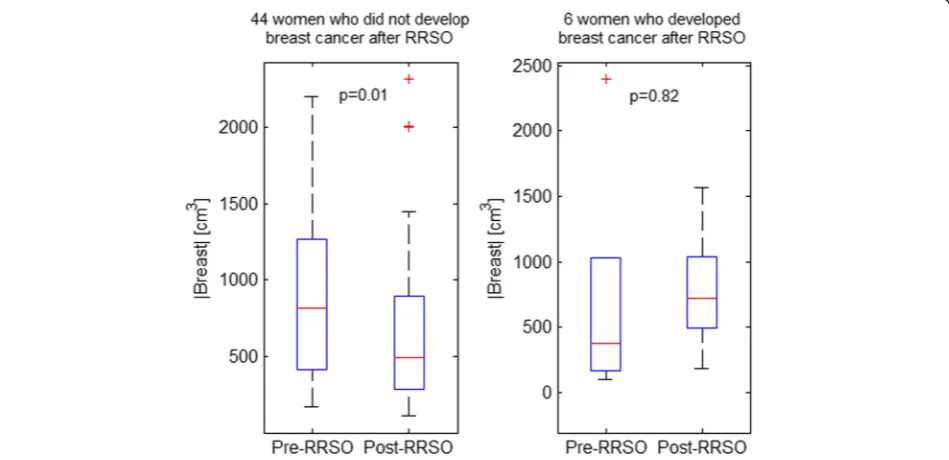 Fig. 6 Area under the receiver operating characteristic curve (AUC)for the logistic regression models to predict women who developedbreast cancer after risk-reducing salpingo-oophorectomy (RRSO),based on combination of relative changes (i.e., [post-RRSO −p
