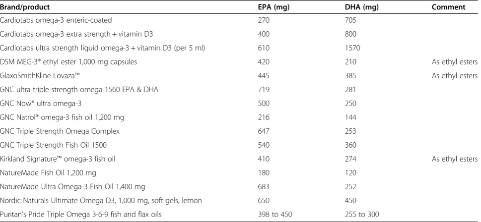 Table 3 Amounts of EPA and DHA in commonly available supplements