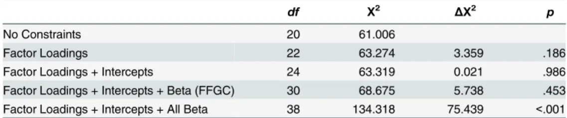 Table 3. Chi-Squared Difference Testing of Multiple Groups Models.