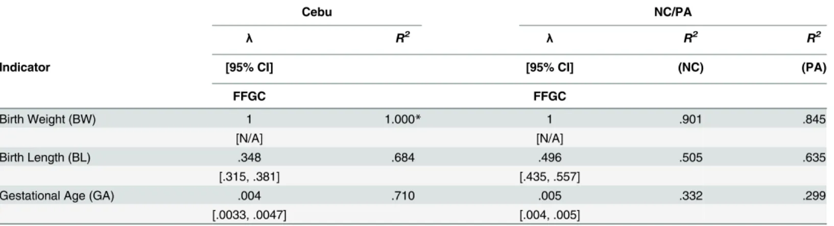 Table 5. Factor Loadings for FFGC Indicators.