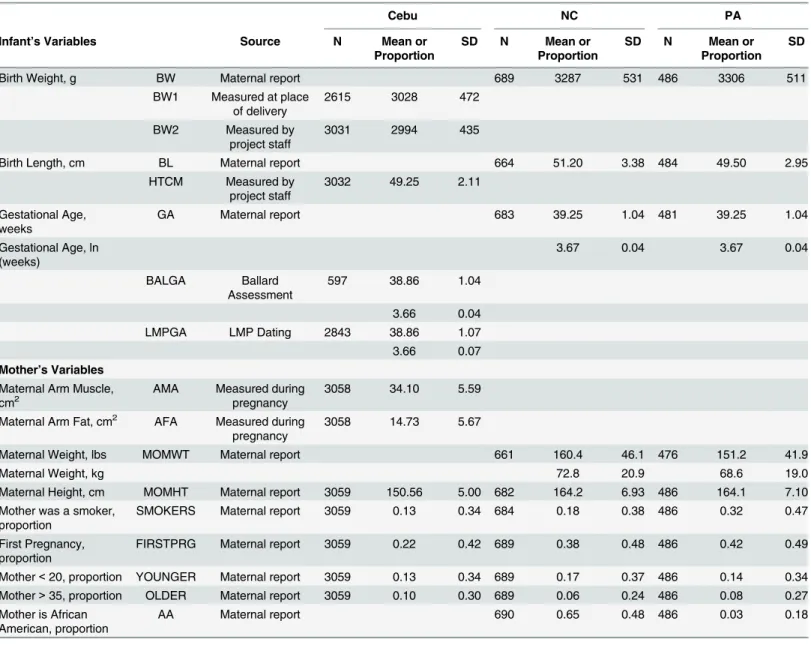 Table 1. Descriptive Statistics for Cebu and NC/PA.