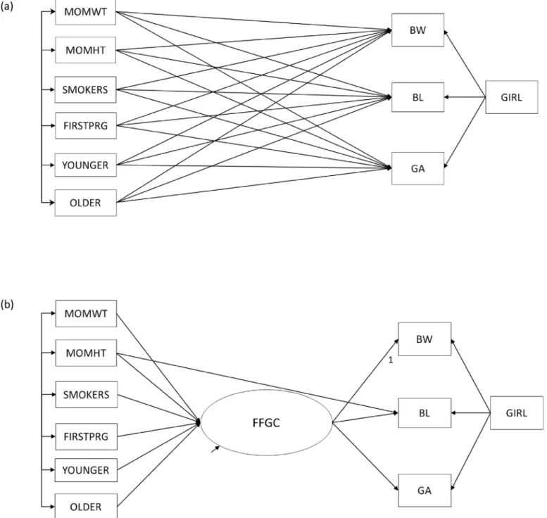 Fig 2. Structural Equation Models from NC/PA Analyses. Structural equation model depicting (a) direct-effects only model (Model 1) and (b) favorable fetal growth conditions (FFGC) latent variable model (Model 2) for NC/PA