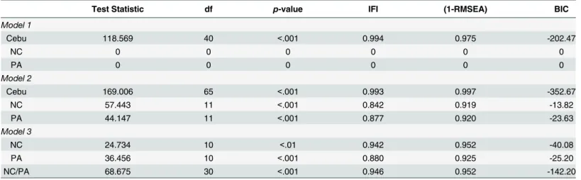 Table 2. Global Fit Measures for Structural Equation Models from NC/PA Analyses.