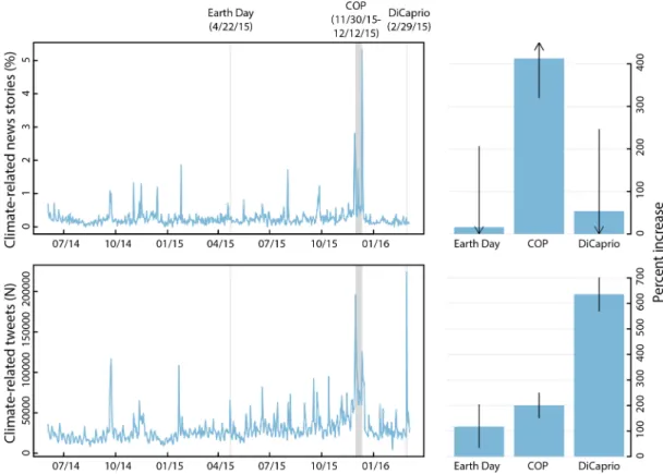 Fig 1. News articles and Twitter postings for “climate change” or “global warming” Time trends show daily trends for news articles and Twitter postings that included the terms “climate change” or “global warming.”