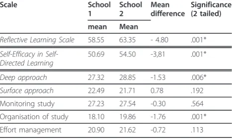 Table 1 Comparison of mean scores on the ReflectiveLearning Scale, Self-Efficacy in Self-directed learningscale and ALSI