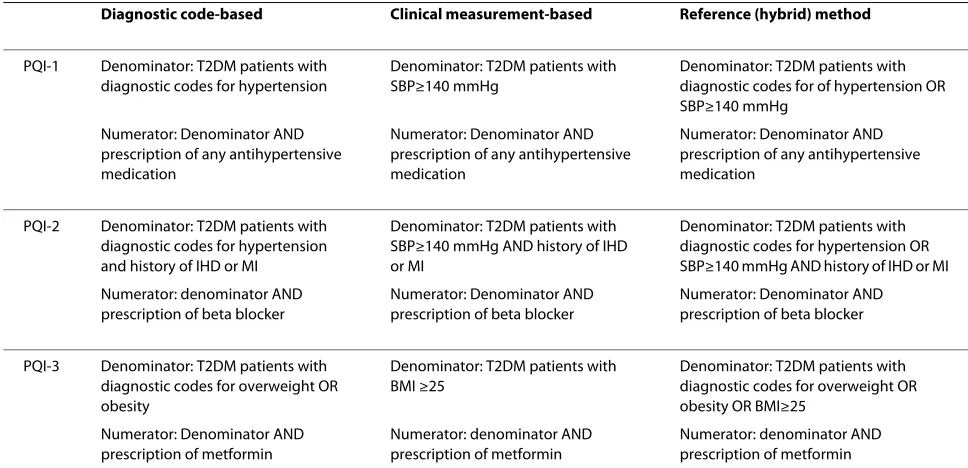 Table 1: Definitions of the PQI according to the diagnostic code-based approach, the clinical measurement-based approach, and the reference method