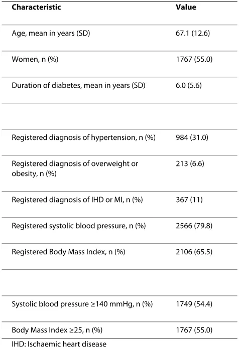 Table 2: Characteristics of the study population (N = 3214)