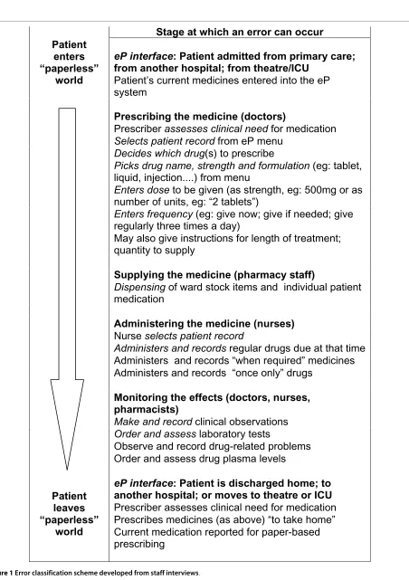 Figure 1 Error classification scheme developed from staff interviews.