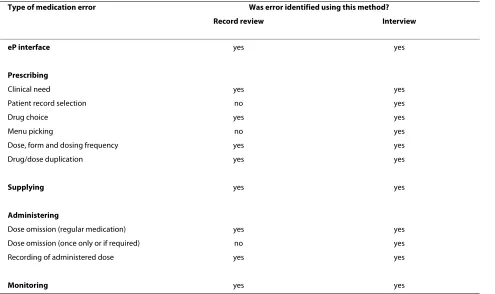 Table 1: Number of accounts of different types of medication errors described in staff and patient interviews.