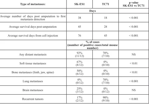 Table 1: Comparison of metastatic pattern in SK-ES1 and TC71 orthotopic xenografts.