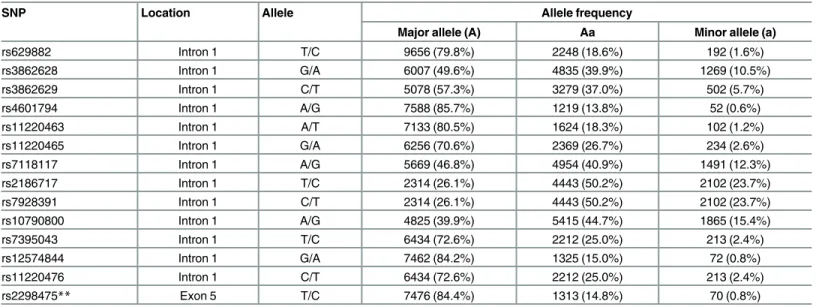 Table 2. Position * and Allele frequency of ST3GAL4 SNPs in ARIC-GWAS.