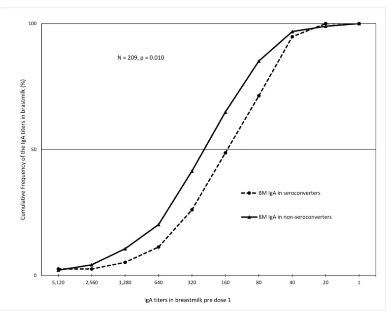 Fig 2. Cumulative frequency profiles of RV-IgA titres in pre dose 1 breastmilk of 216 mother-infant pairs by infant IgA seroconversion post dose 2 of rotavirus vaccine