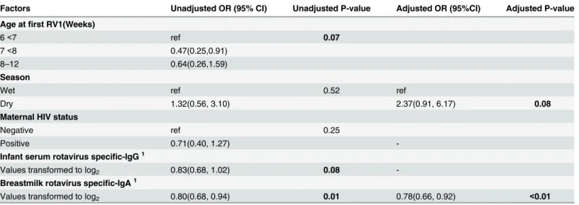 Table 2. Maternal and infant factors independently associated with odds of seroconversion (N = 210).