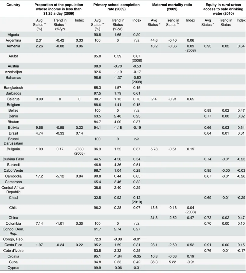 Table 2. Performance indices calculated for the year 2009 for indicators 1 –3. Results of indicator 4 (for the year 2010) are taken from Luh et al