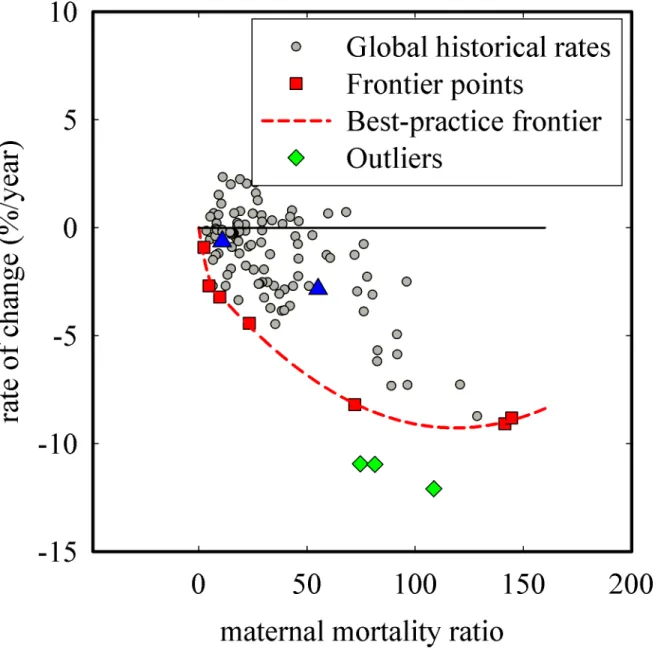 Fig 5. Construction of the best-practice frontier and calculation of performance indices for maternal mortality ratio