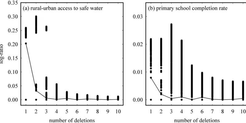 Fig 2. Outlier detection plots using the “ap.plot” command from FEAR in R for (a) rural-to-urban water access [ 3] and (b) primary school completion rate