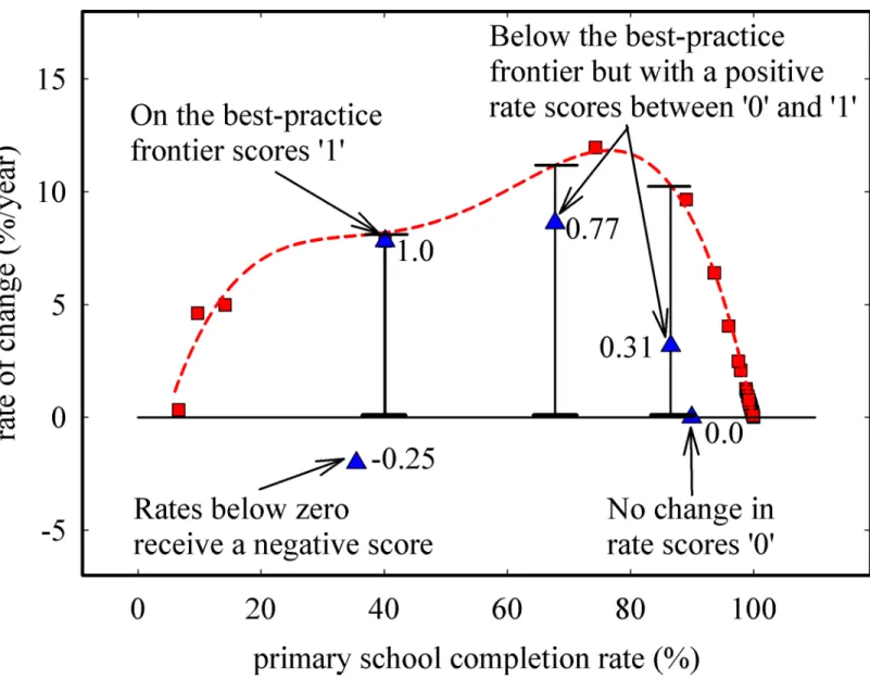 Fig 4. Calculation of performance indices for Cambodia at five points in time. Frontier points are shown as squares, the best-practice frontier is given by the dotted line, and the line of no progress is given by the solid horizontal line