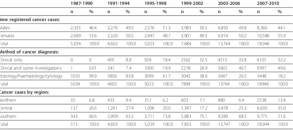 Table 1 Number of registered new cases, method of diagnosis and geographical distribution of cancer in Malawi:1987-2010
