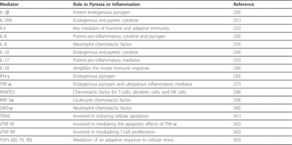 Table 1 Inflammatory mediators of interest