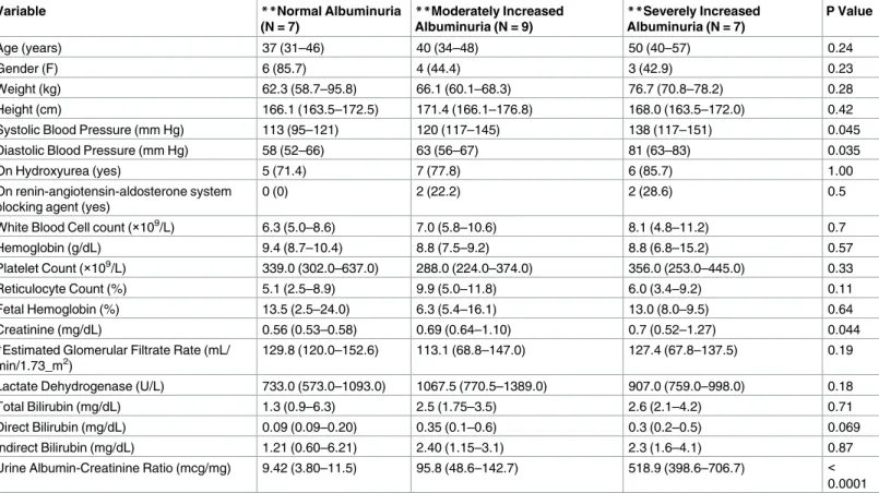 Table 1. Baseline Demographic and Laboratory data.