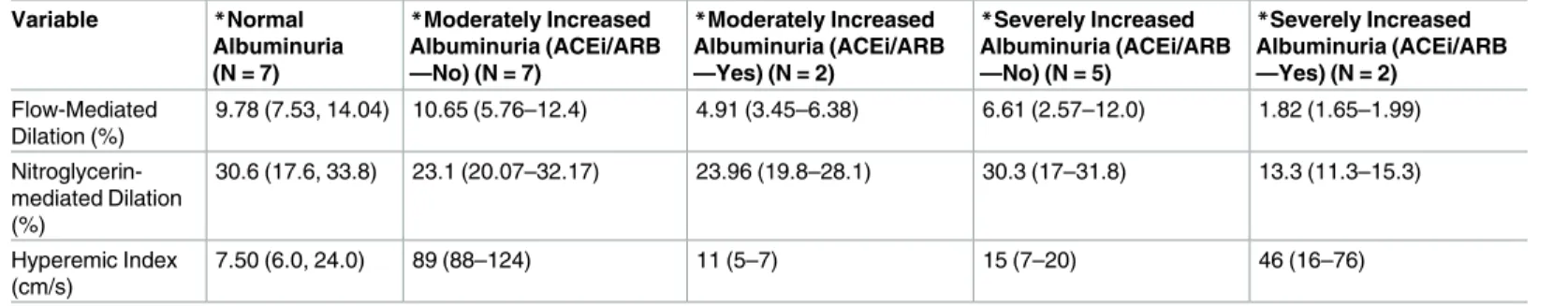 Table 2. Values of Measures of Endothelial Function Based on Albuminuria Category.