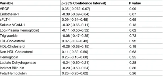 Table 5. Spearman Correlation of Flow Mediated Dilation with Biological Variables.