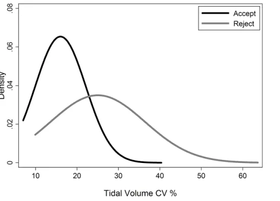 Fig 1. Distribution of CV% V T for acceptable and unacceptable trials.