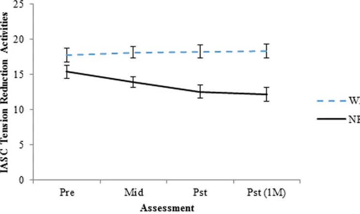 Fig 2. Change in PTSD symptom severity (Total CAPS score) as a function of treatment condition
