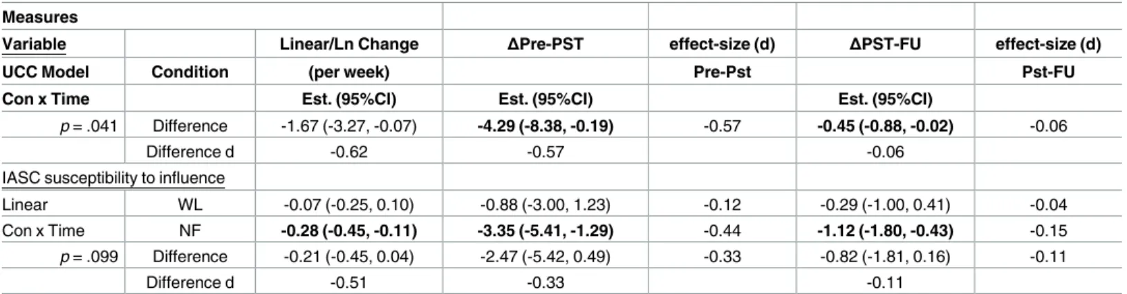 Table 4. (Continued) Measures