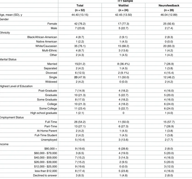Table 1. Sample Demographic Information