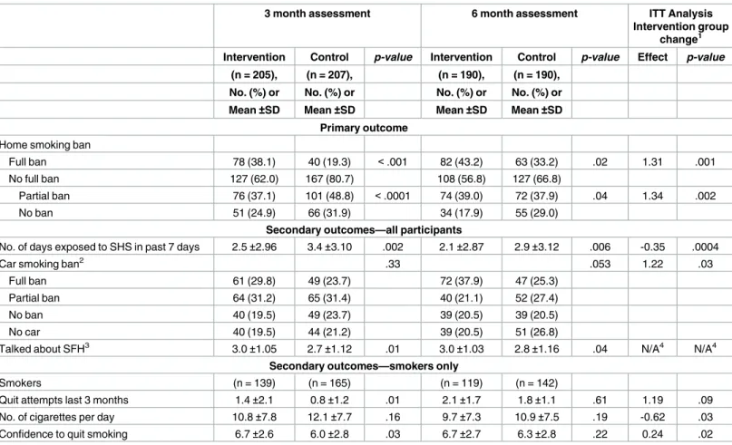 Table 2. Impact of the Intervention on Primary and Secondary Outcomes at 3 and 6 Months Post Baseline: Intervention to Promote Smoke-Free Homes Among 2-1-1 Callers, North Carolina, 2013.