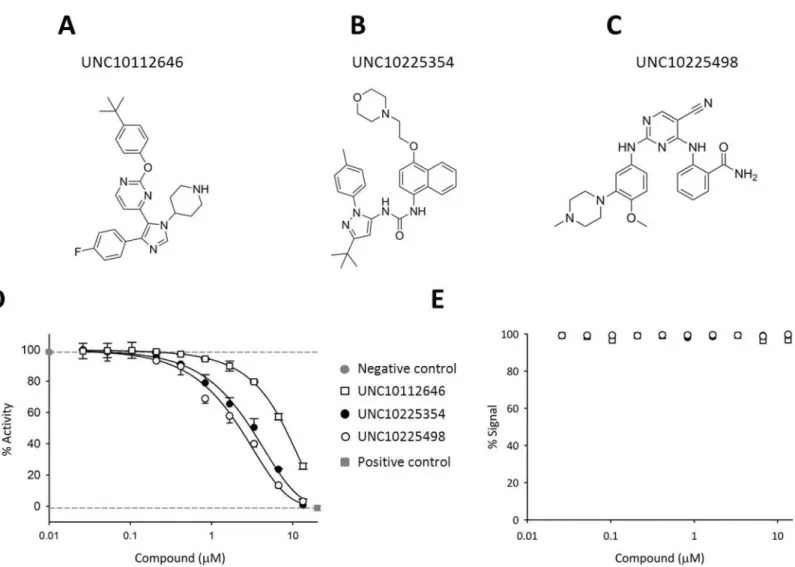 Fig 4. Structures and dose-response relationships for three inhibitors of PPIP5Ks. Structures for (A) UNC10112646 (B) UNC10225354 and (C) UNC10225498 (D) Dose-response curves for the inhibition of PPIP5K by UNC10225354 (IC 50 = 5.24 ± 0.18 μM), UNC10225498